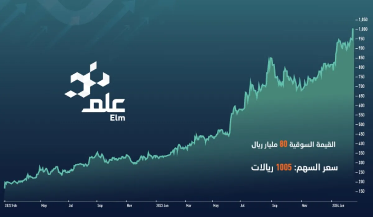 “تداول السعودية” .. سهم علم  يتجاوز 1000 ريال ليسجل أعلى الأسهم سعرا ويحقق قفزة 700 % منذ الإدراج