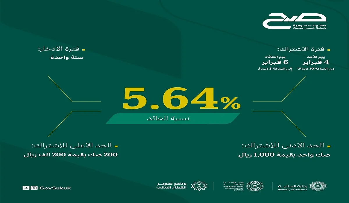 وزارة المالية .. البدء في إصدار أول حزمة من صكوك صح الادخارية بقيمة عائد 5.64%