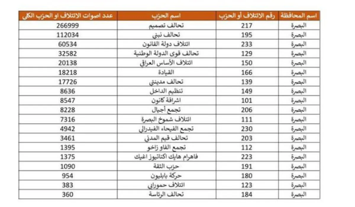 رسميًا .. اسماء الفائزين في نتائج انتخابات مجالس المحافظات 2023 البصرة وجميع المحافظات