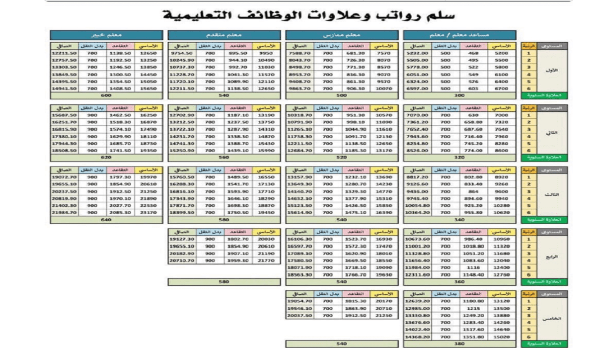 ما هي قيمة علاوة المعلم الممارس ومتى تتوقف؟ وزارة الموارد البشرية توضح