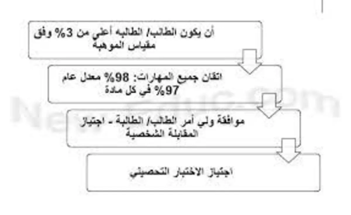 وزارة التعليم توضح خطوات وضوابط تسريع الطلاب المعتمدة فى جميع المدارس 1445