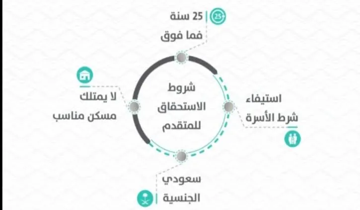 ما هي شروط سكني للمطلقات والأرامل وآلية التسجيل؟ الإسكان السعودي يُجيب
