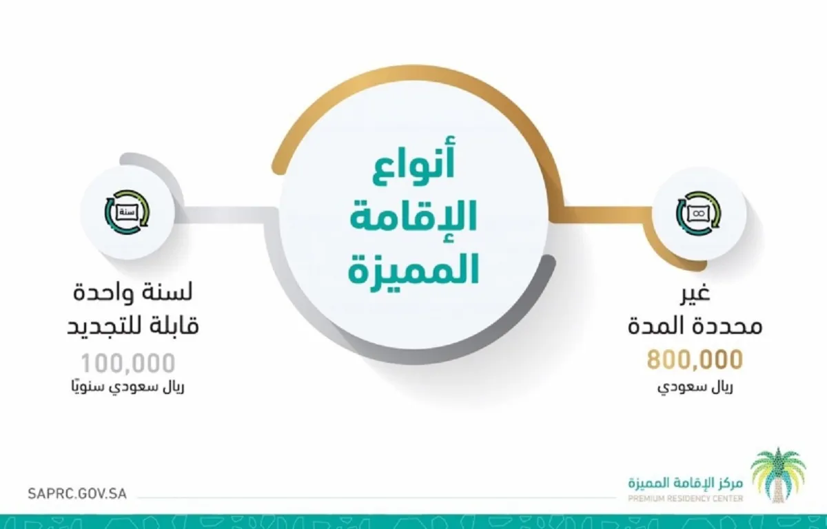 ما هي شروط الإقامة الدائمة في المملكة وأهم المميزات؟ نظام الإقامة يوضح