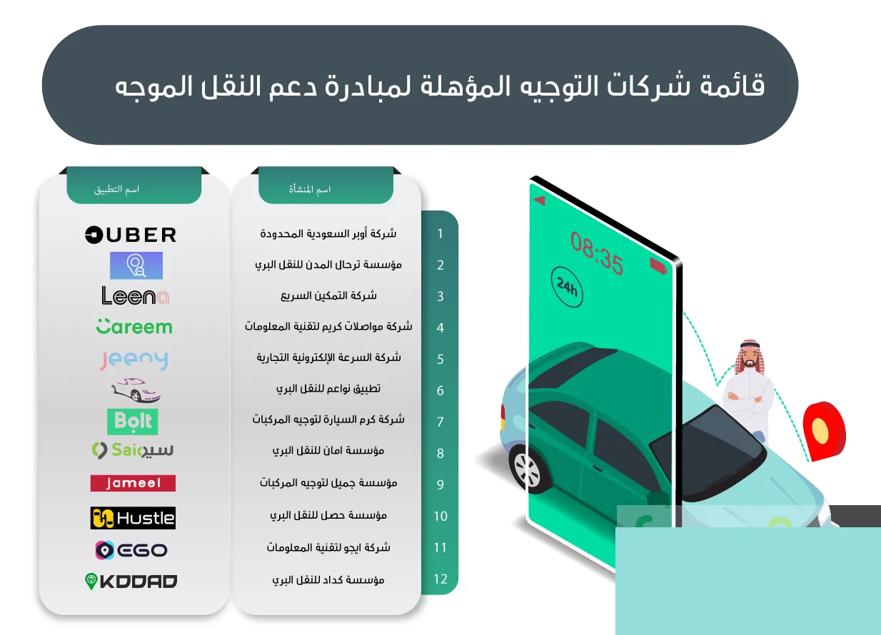 دعم مالي يصل إلى 2400 ريال شهرياً للمواطنين للعاملين في تطبيقات النقل الموجه نشاط نقل الركاب