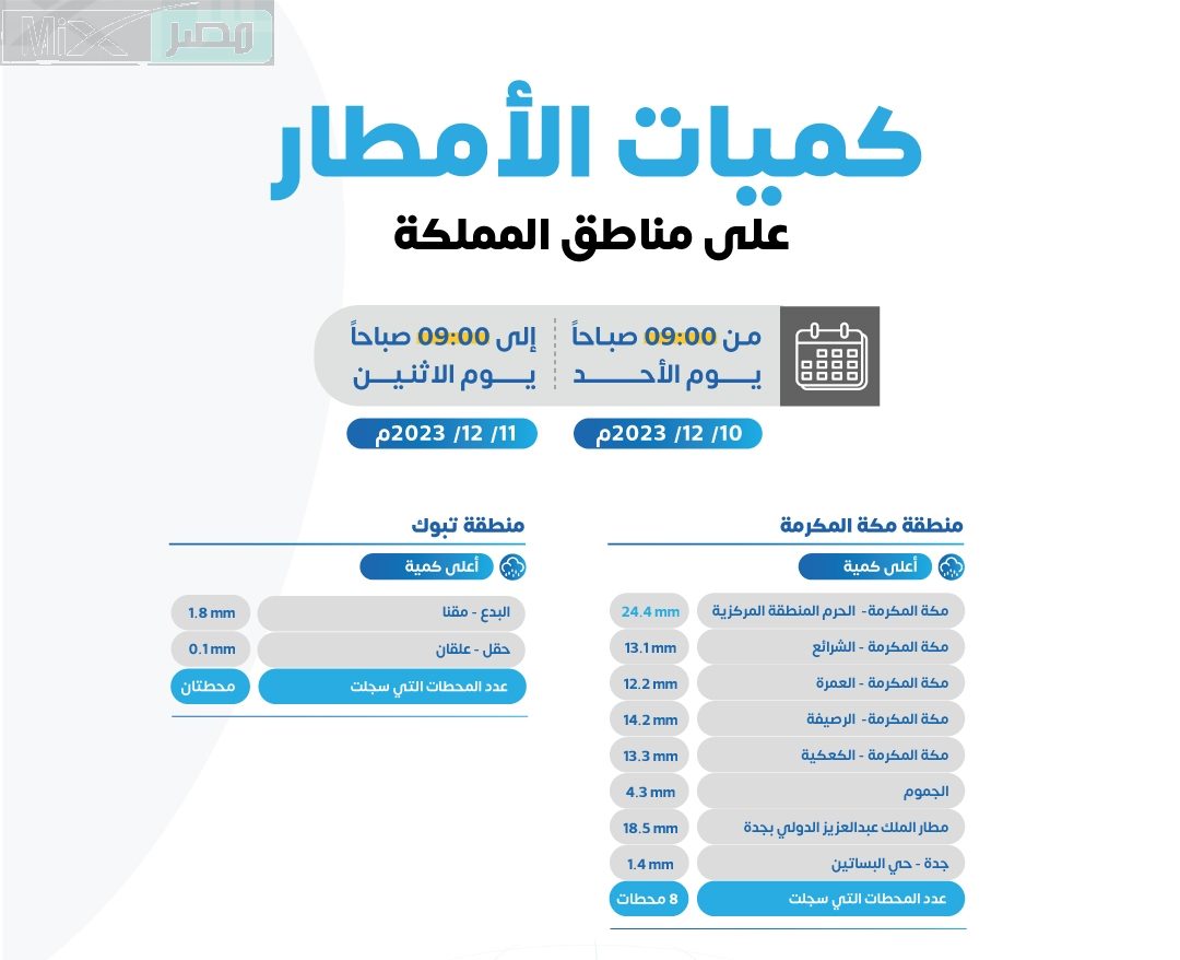 المركز الوطني للأرصاد يعلن حالة طقس مكة اليوم الاثنين 11 ديسمبر 2023