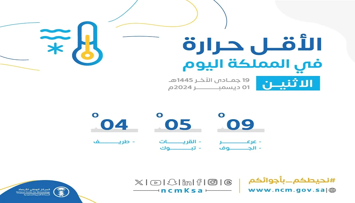 خبير الطقس بعد العزيز الحصيني يوضح .. تراجع كبير في درجات الحرارة في المملكة نتيجة لهذه الأسباب