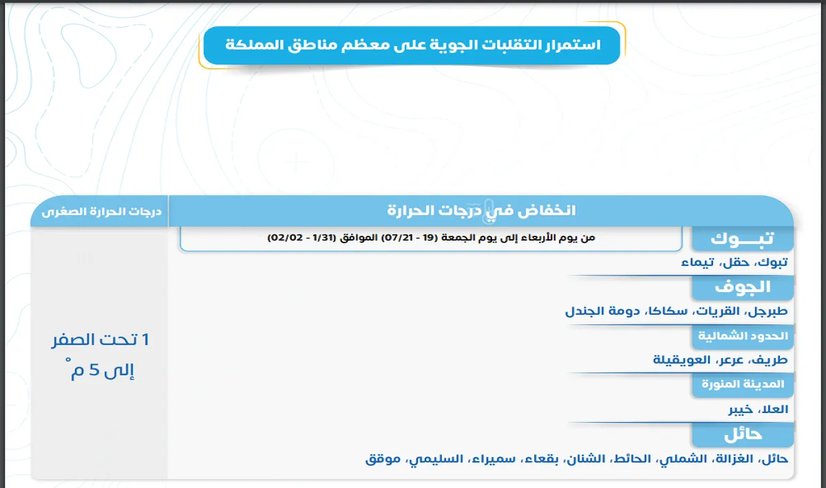 الوطني للأرصاد .. حالة مطرية وتقلبات جوية ورياح نشطة على هذه الأماكن حتى الجمعة