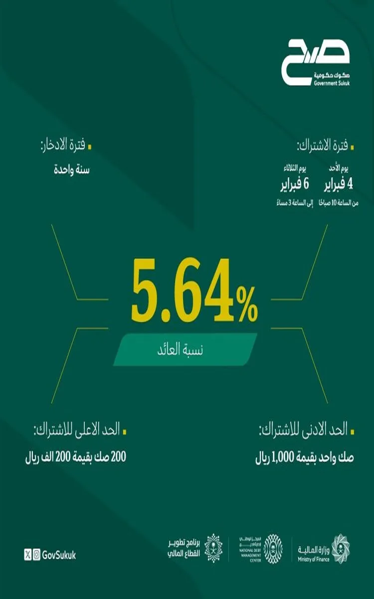 بنسبة 5.64% تم تحديد عائدات الطرح الأول من صكوك صح عبر المركز الوطني لإدارة الدين
