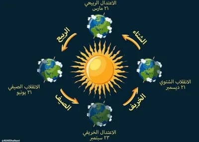 “الحصيني” دخول النجم الثاني من المربعانية وهو القلب ومدته 13 يوما وفيه أطول ليل وأقصر نهار