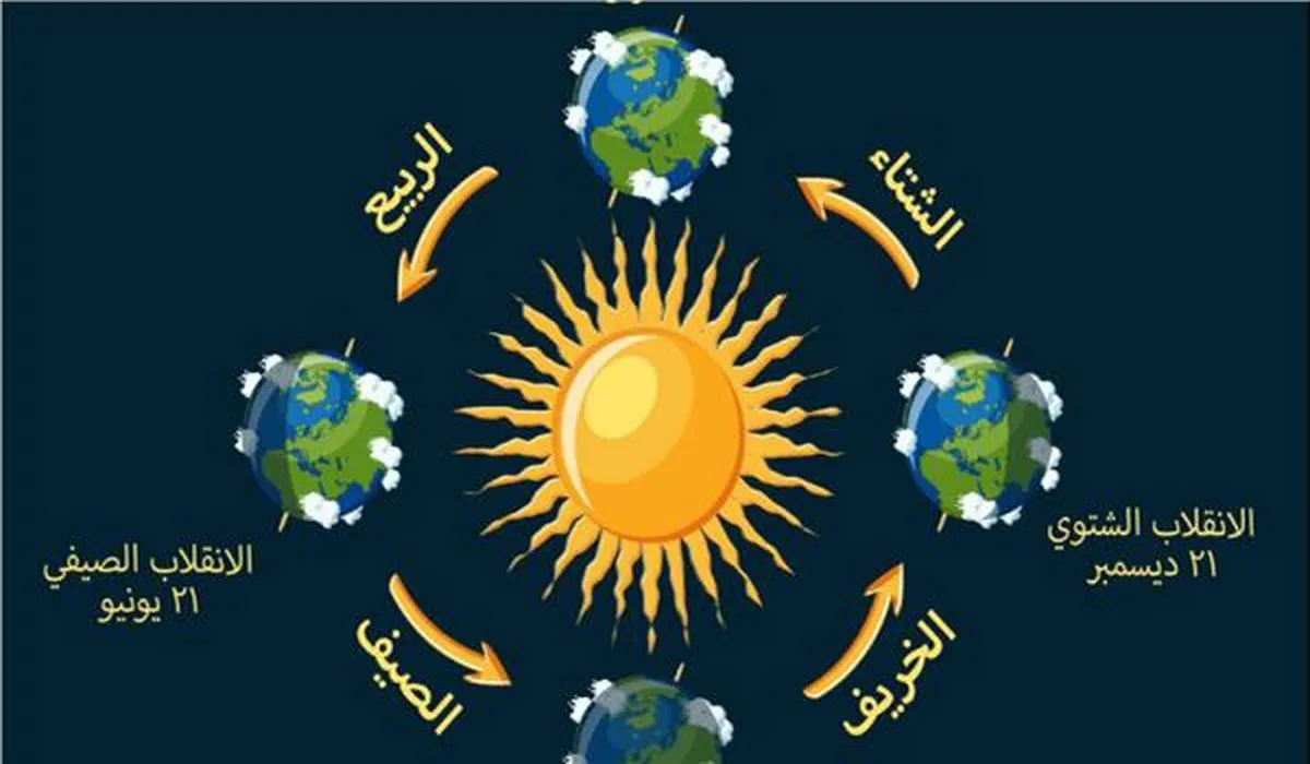 فلكية جدة توضح موعد بداية فصل الشتاء وعلامات حدوث الانقلاب الشتوي