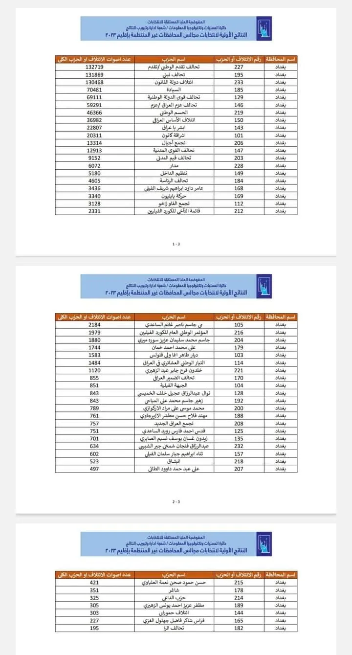 مفوضية الانتخابات .. تعلن بالاسماء نتائج انتخابات مجالس المحافظات في العراق