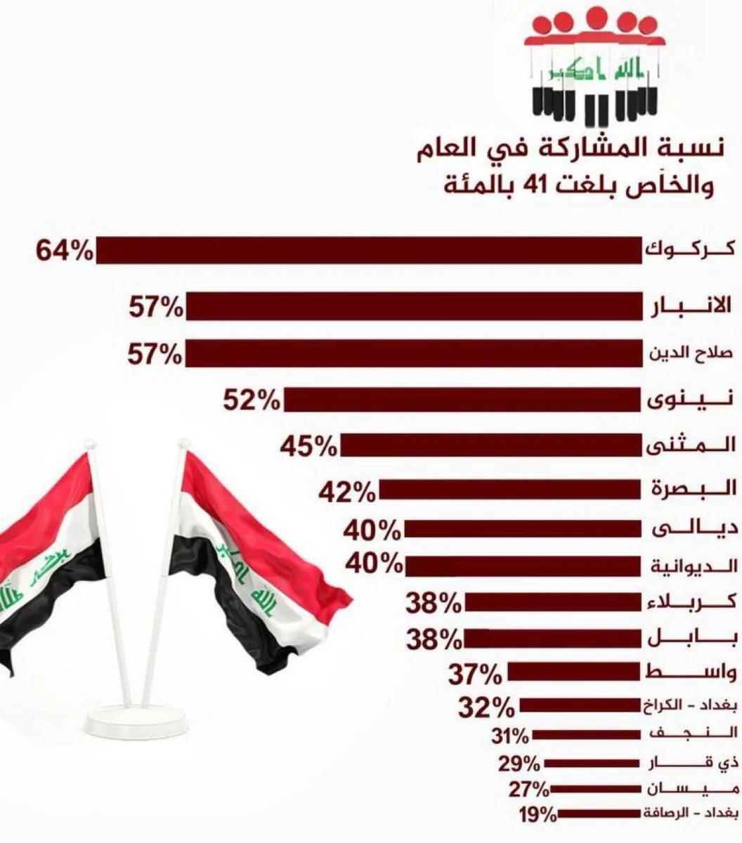 عاجل نتائج انتخابات مجالس المحافظات 2023 الديوانية في بغداد