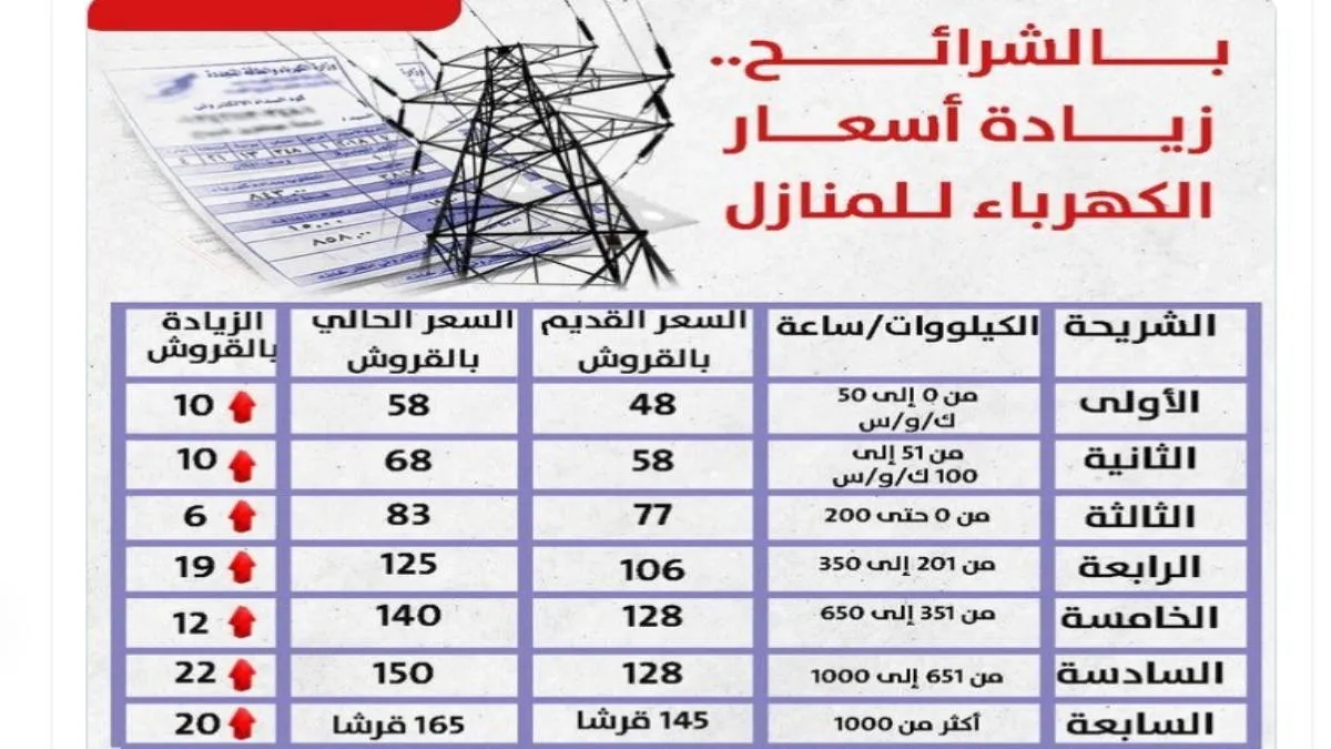 رسمياً زيادة أسعار شرائح الكهرباء للمنازل والأنشطة التجارية تعرف على الأسعار الجديدة 2024