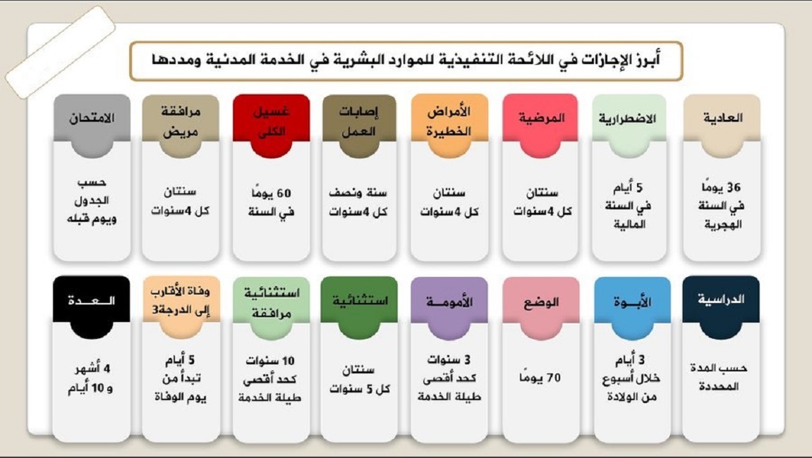 منها حالة الوفاة .. ما حالات الإجازة الاضطرارية وأهم الشروط الخاصة بها؟ لائحة الأجازات توضح