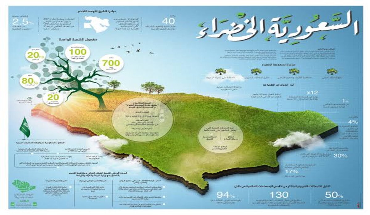 ما هي تفاصيل مبادرة السعودية الخضراء 2024 وأهم أهدافها والمشاريع الخاصة به؟