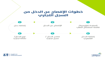 ما هي خطوات الإفصاح عن السجل التجاري لحساب المواطن؟ خدمة المستفيدين توضح