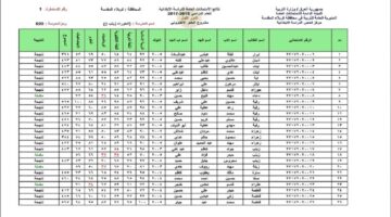 رابط درايف .. نتائج السادس الصف السادس ابتدائي الموصل والكرخ الثالث ونينوى وتلعفر الدور الأول  PDF عبر موقع نتائجنا وزارة التربية والتعليم 2024