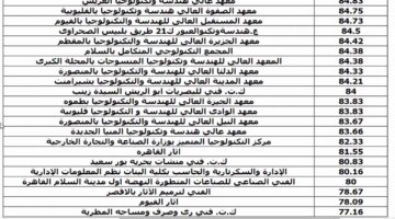 مع اقتراب انتهاء مارثون الثانوية العامة تعرف على تنسيق الكليات العام الماضي 2023