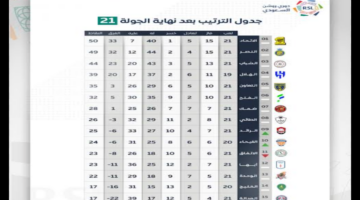 “الإتحاد السعودي يخطف الصدارة”.. تعرف على ترتيب دوري روشن السعودي بعد انتهاء الجولة الثالثة 2024-2025