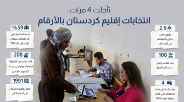 انتخابات إقليم كردستان العراق .. تأجيلات وصراع سياسي محتدم