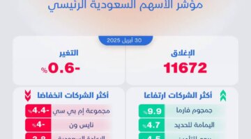 الأسهم السعودية تتسارع هبوطها لليوم الثاني تحت وطأة ضغوط الشركات الكبرى