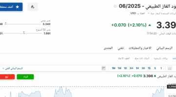 سعر عقود الغاز الطبيعي ليونيو 2025 يشهد تحديثًا اليوم الخميس 1 مايو 2025! تعرف على التفاصيل الكاملة.