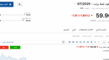 سعر عقود نفط برنت في يوم الخميس 1 مايو 2025 مع انطلاق الشهر الجديد.
