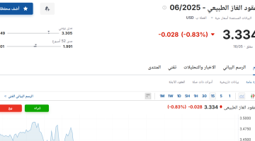 سعر عقود الغاز الطبيعي لشهر يونيو 2025 يُحدد اليوم، الأحد 18 مايو 2025، مع بداية الأسبوع الجديد.
