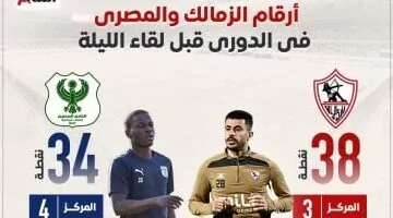 أبرز إحصائيات الزمالك والمصري في الدوري قبل لقاء الليلة.. إنفوجراف حصري