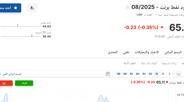 انخفض سعر عقود نفط برنت اليوم الجمعة 6 يونيو 2025، مما يعكس تقلبات السوق النفطي.